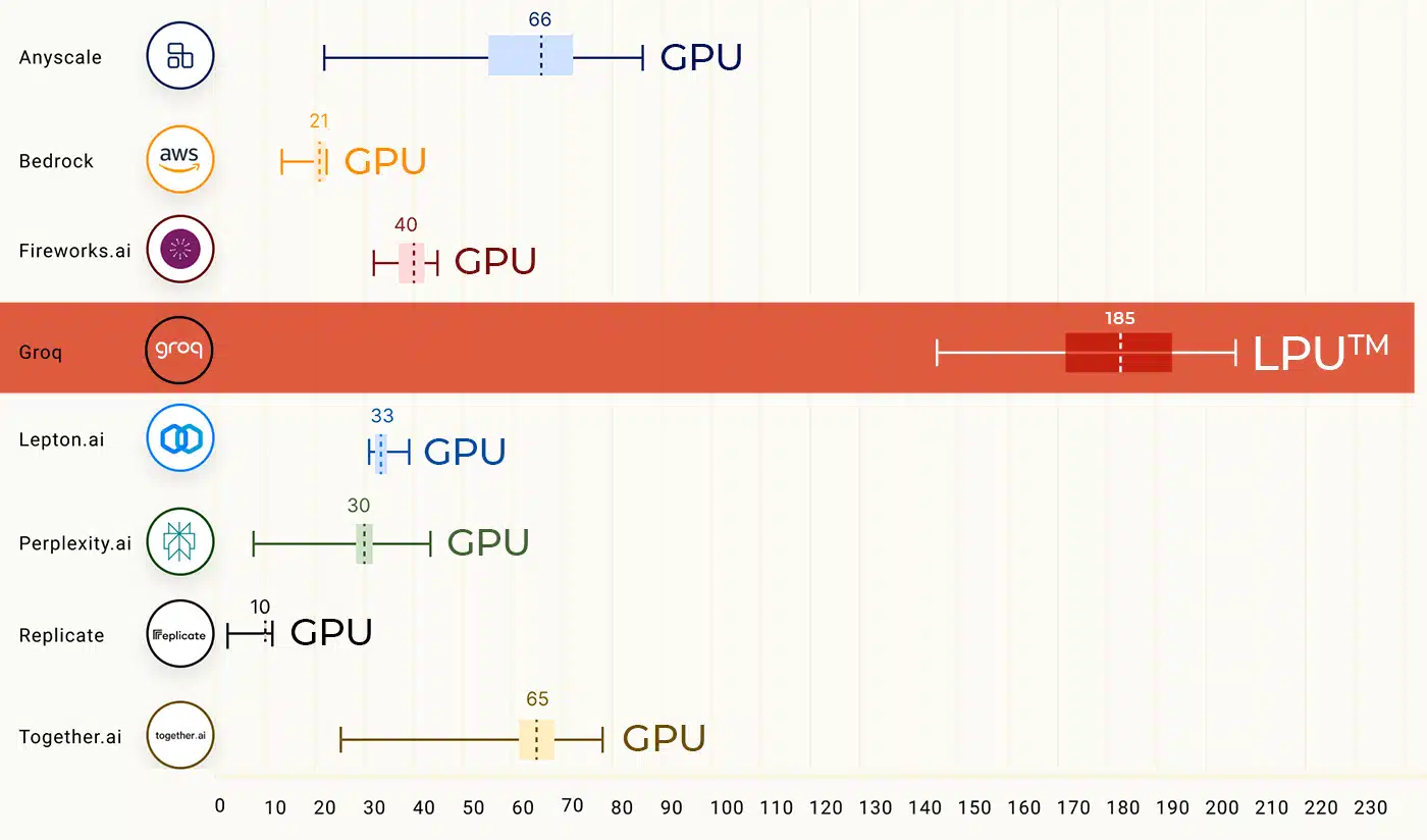 GPU vs LPU, Groq performance